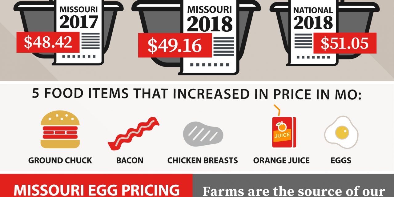 Missouri Food Prices Stable in Farm Bureau Marketbasket Survey